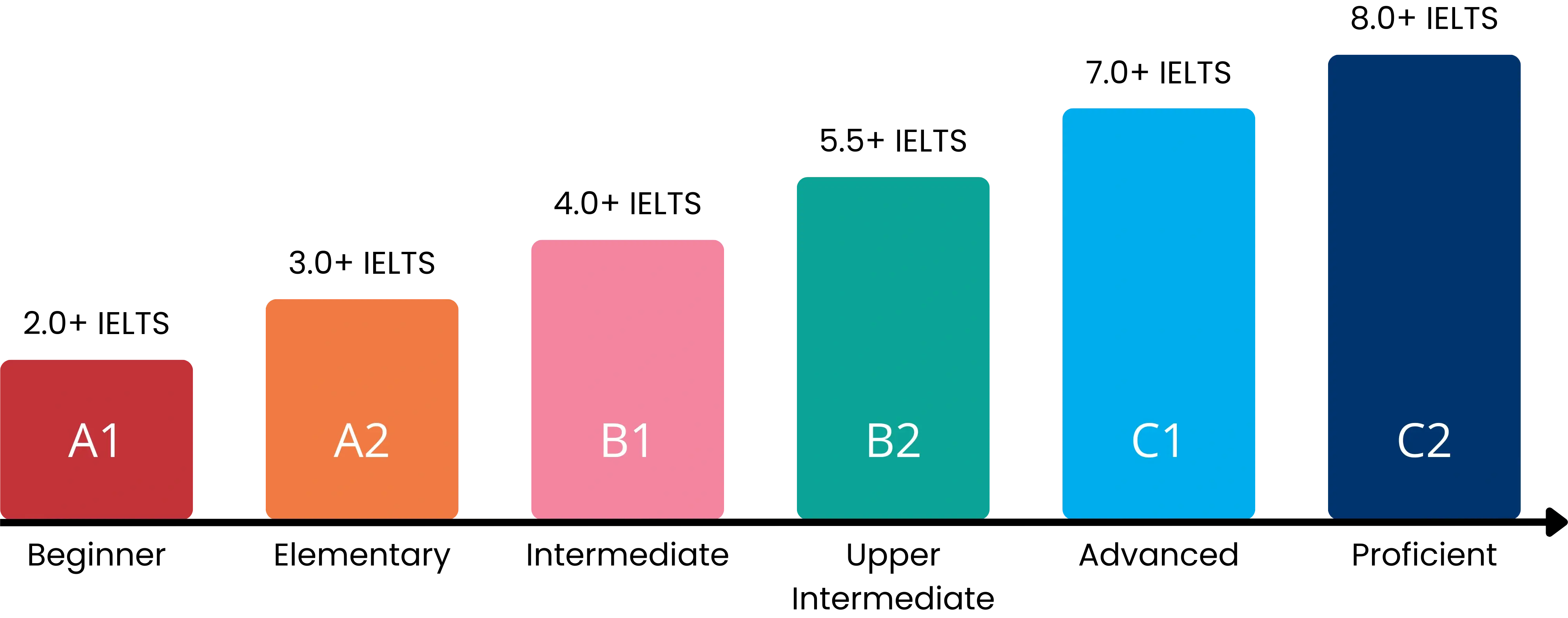 CEFR Levels